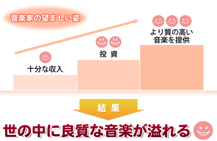 [音楽家の望ましい姿]十分な収入→投資→より質の高い音楽を提供→結果、世の中に良質な音楽が溢れる